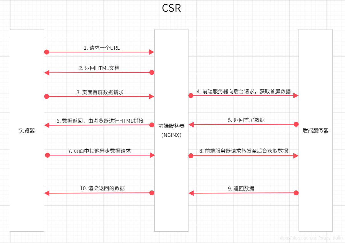 CSR